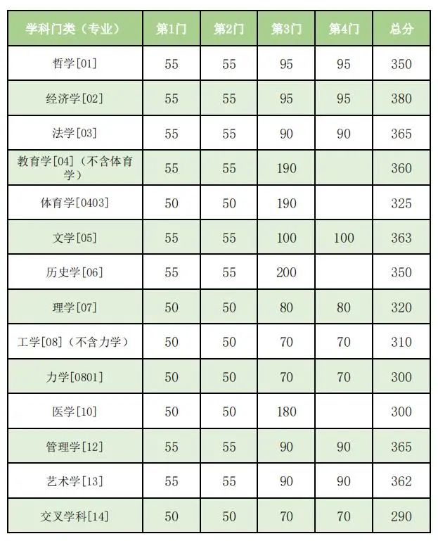 2023年东南大学硕士研究生复试基本线