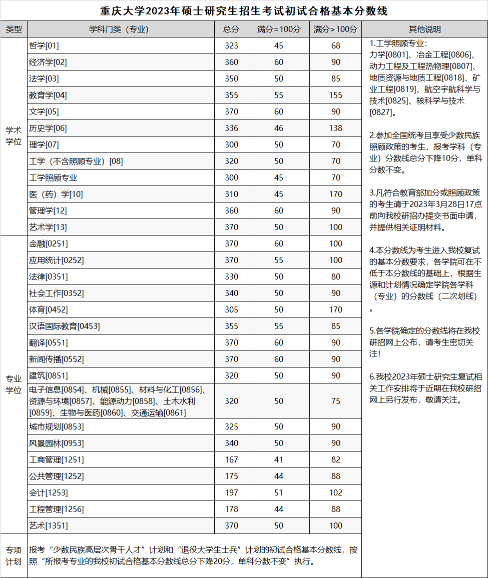 2023年重庆大学硕士研究生招生考试初试合格基本分数线