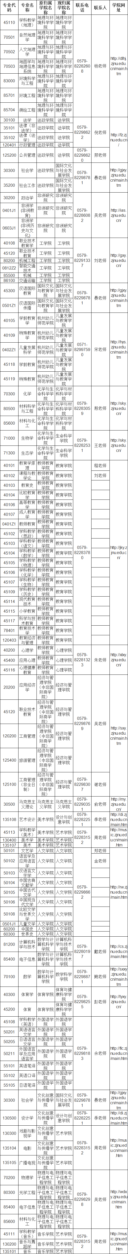 2023年浙江师范大学硕士研究生复试前相关准备工作