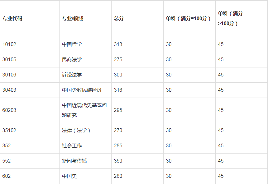 2023年西藏民族大学“退役大学生士兵专项计划”复试分数线的通知