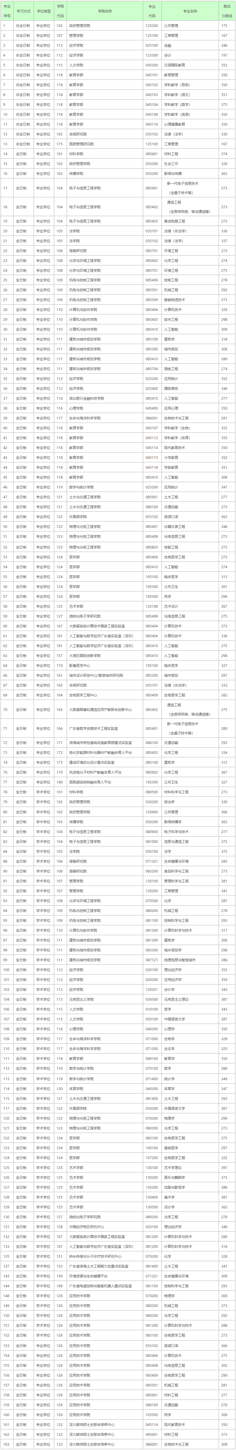 2023年深圳大学硕士研究生招生复试分数线