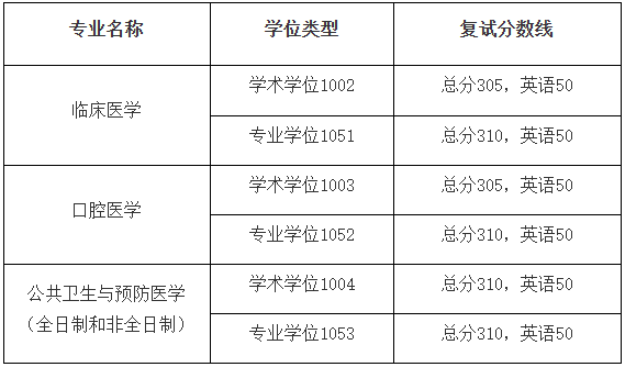 南京医科大学：2023年硕士研究生复试基本分数线