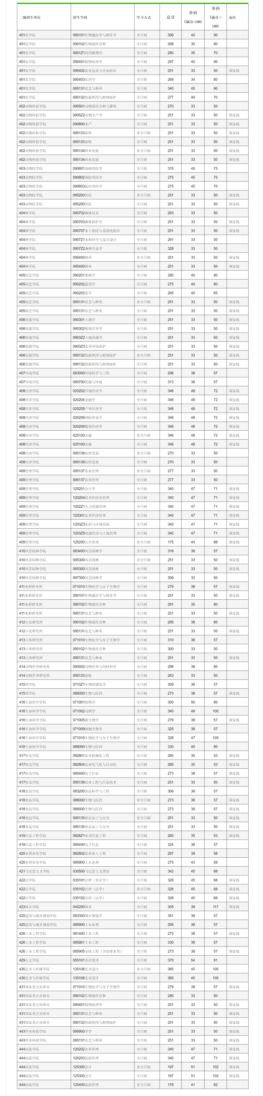 2023年四川农业大学研究生招生复试分数线公布