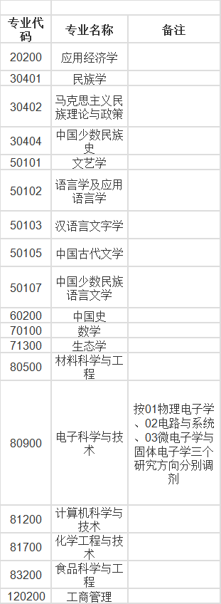 2023年北方民族大学硕士研究生调剂公告