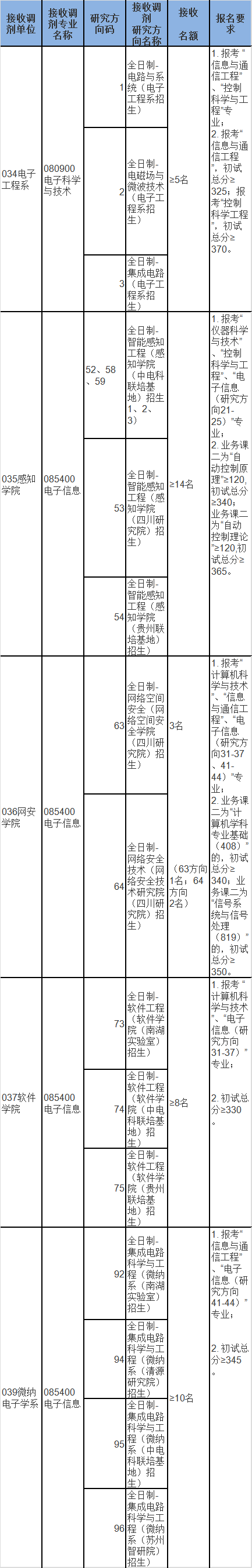 2023年上海交通大学电子信息与电气工程学院考研调剂通知