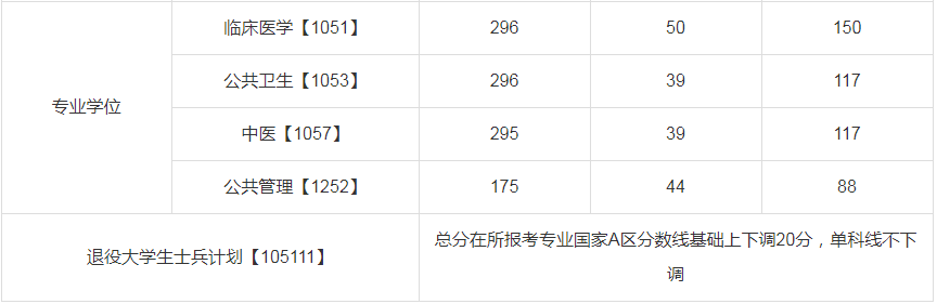 2023年川北医学院硕士研究生招生复试调剂公告