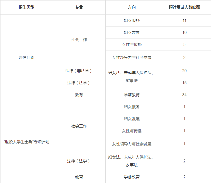 2023年中华女子学院硕士研究生招生调剂办法