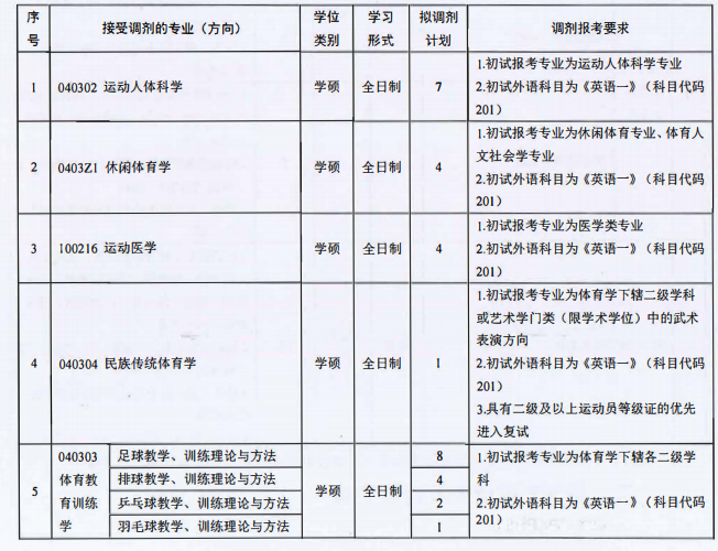 广州体育学院2023年硕士研究生招生考试调剂方案