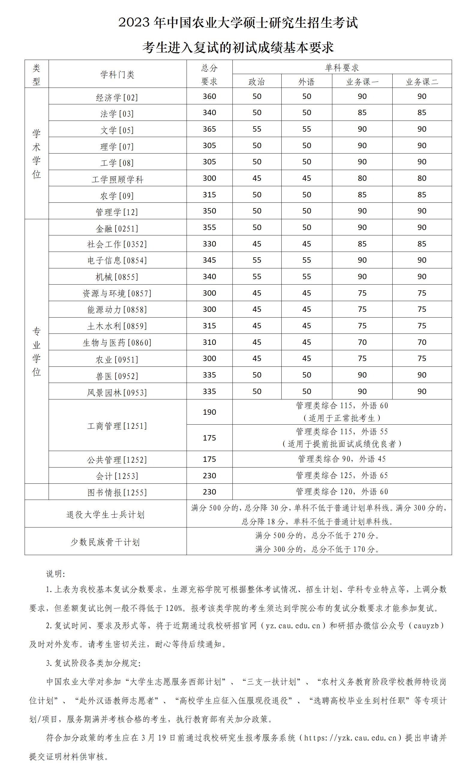 2023年中国农业大学考生进入复试的初试成绩要求公布