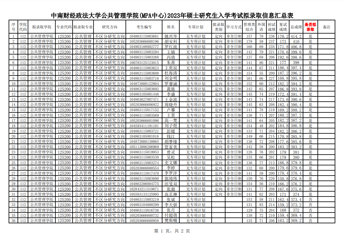 2023年MPA招生调剂复试成绩及拟录取名单公示