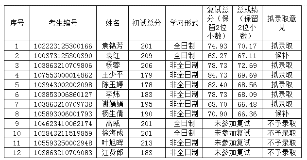2023年闽江学院硕士研究生招生拟录取名单公示（第二次调剂批次）
