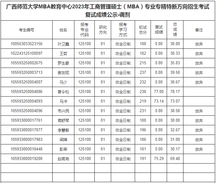 2023年广西师范大学MBA专业专精特新方向/东盟方向招生考试复试成绩公示-调剂