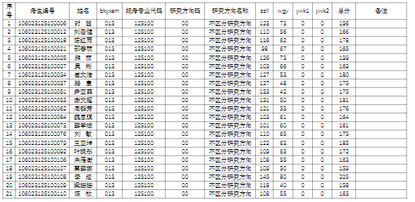 2023年广西师范大学MBA专业进入复试考生名单公示（第一志愿）