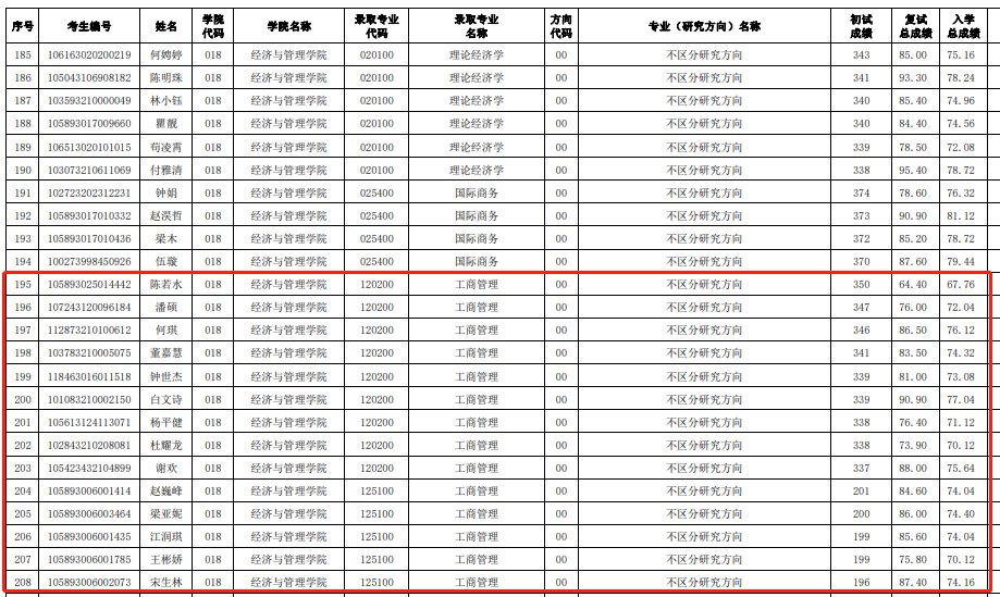 2023年海南师范大学MBA调剂拟录取名单公示