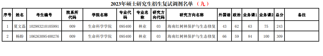 2023年海南师范大学硕士研究生招生复试调剂资格名单公告（第九批）