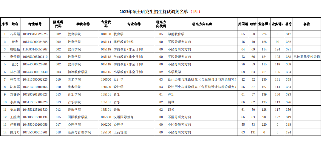 2023年海南师范大学硕士研究生招生复试调剂资格名单公告（第四批）