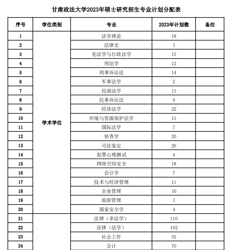 2023年甘肃政法大学招生专业计划分配表