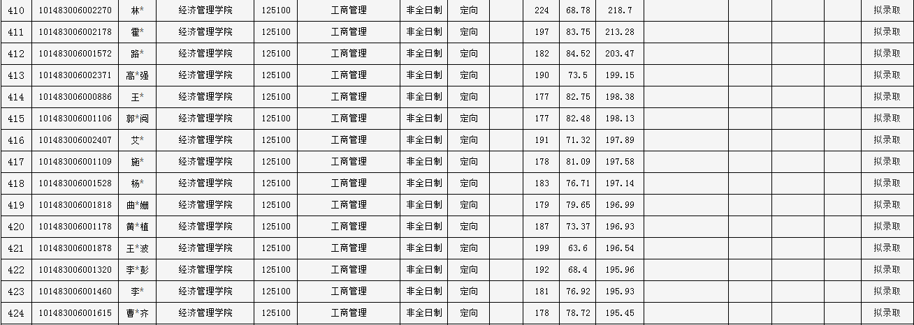 2023年辽宁石油化工大学MBA一志愿考生拟录取结果公示