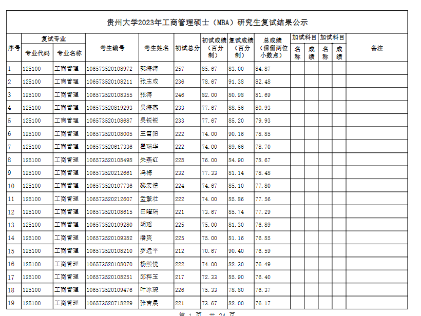 2023年贵州大学工商管理硕士（MBA）研究生复试结果公示