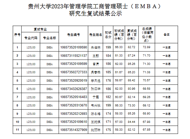 2023贵州大学年管理学院工商管理硕士（ＥＭＢＡ）研究生复试结果公示