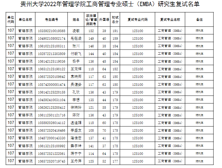 2022年贵州大学管理学院工商管理专业硕士（EMBA）研究生复试名单