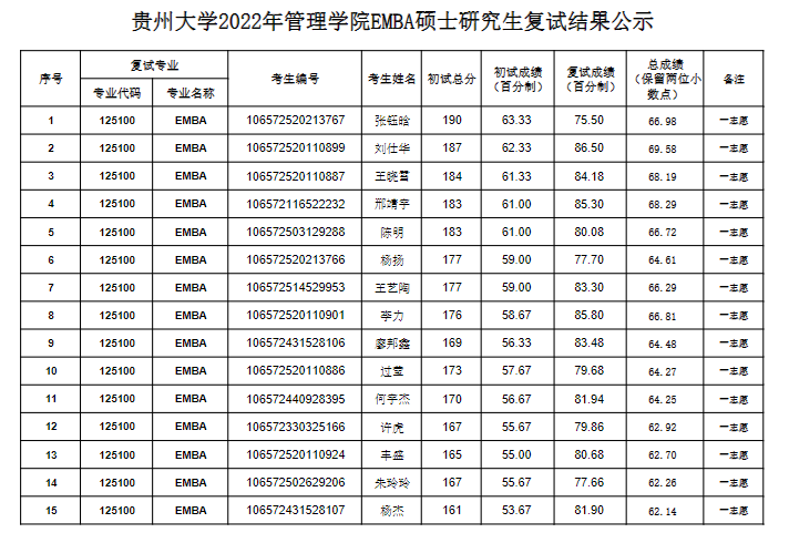 2022年贵州大学管理学院EMBA硕士研究生复试结果公示