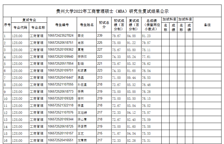 2022年贵州大学工商管理硕士（MBA）研究生复试结果公示