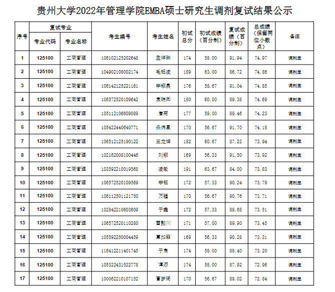 2022年贵州大学管理学院EMBA硕士研究生调剂复试结果公示