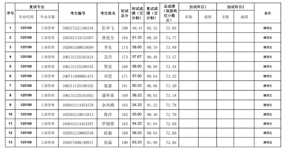 2021年贵州大学管理学院 EMBA 硕士研究生调剂复试结果公示