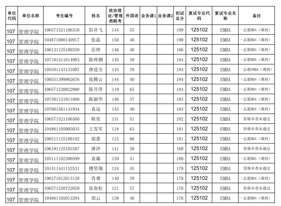 2021年贵州大学管理学院EMBA硕士研究生调剂复试名单