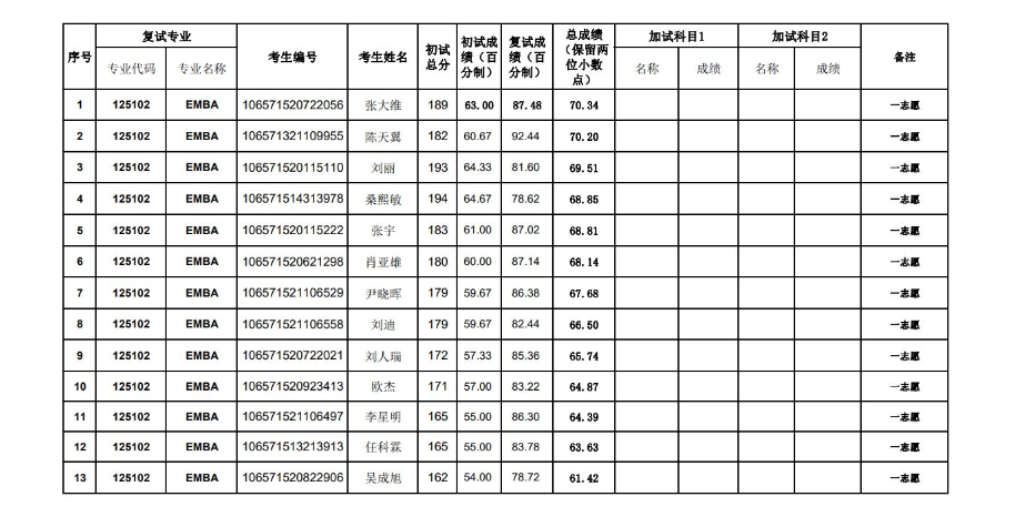 2021年贵州大学管理学院EMBA硕士研究生复试结果公示