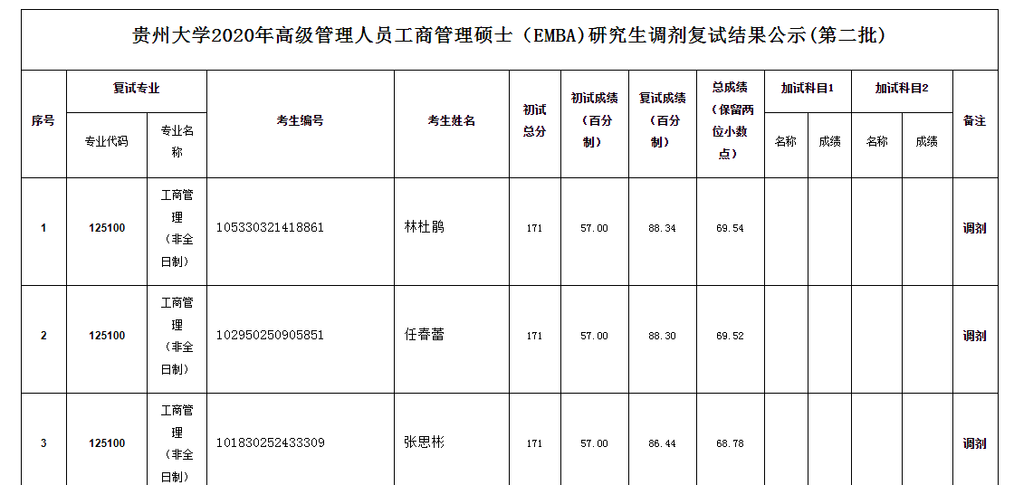 2020年贵州大学高级管理人员工商管理硕士（EMBA)研究生调剂复试结果公示(第二批