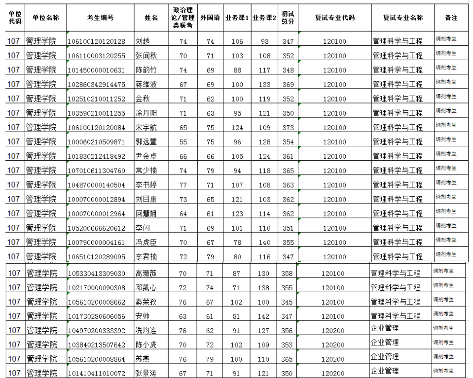 2020年贵州大学管理学院硕士研究生调剂复试名单