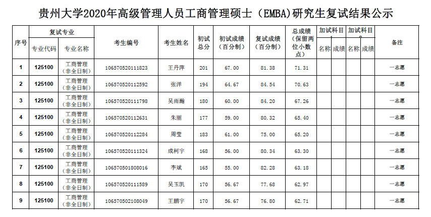 2020年贵州大学高级管理人员工商管理硕士（EMBA）研究生复试结果公示