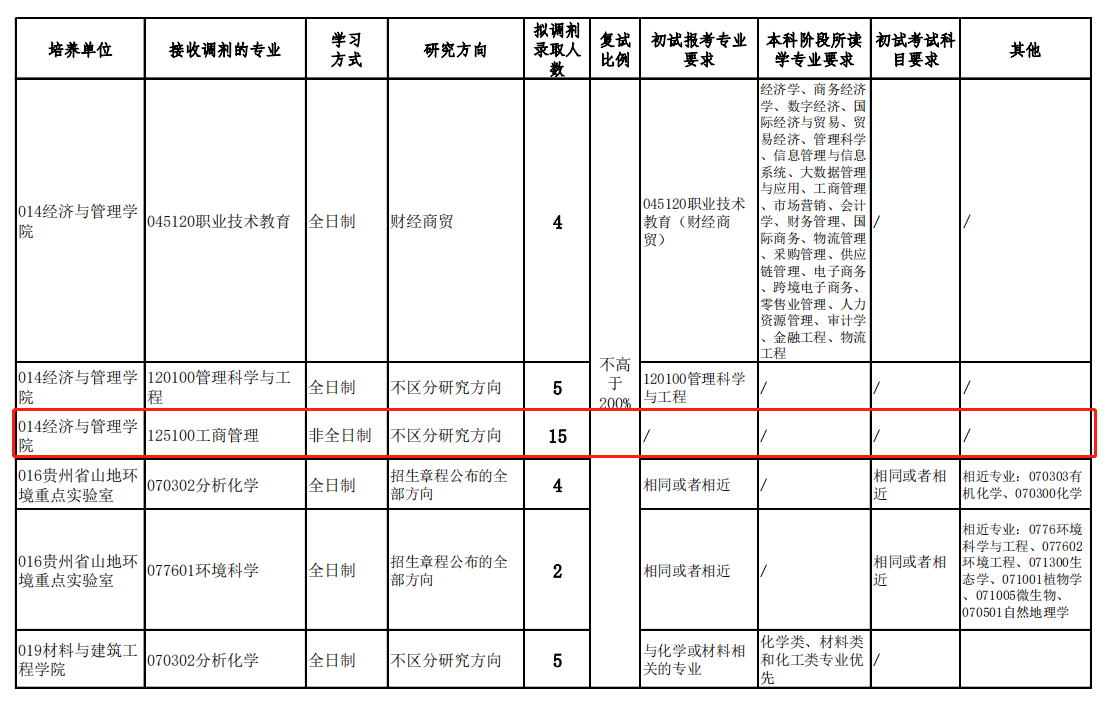 2023年贵州师范大学MBA接受调剂！