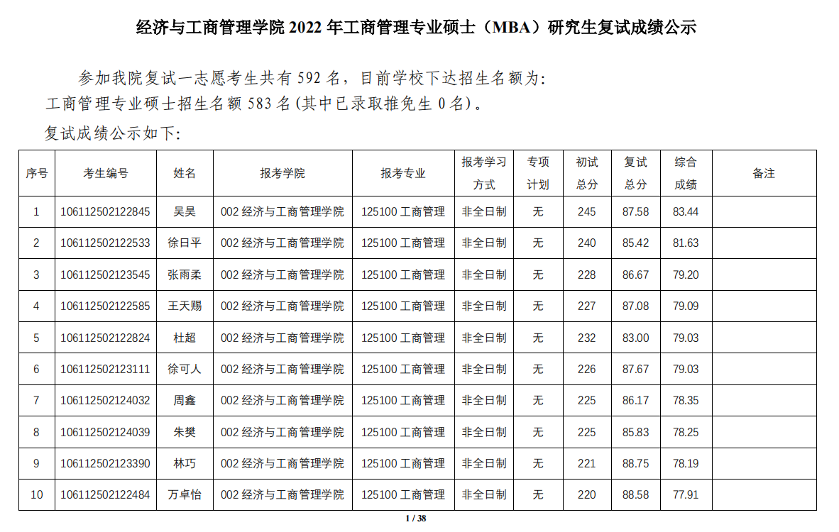 2022年经济与工商管理学院工商管理专业硕士（MBA）研究生复试成绩公示