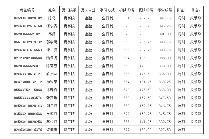 2023年湖南师范大学商学院调剂复试结果（二）