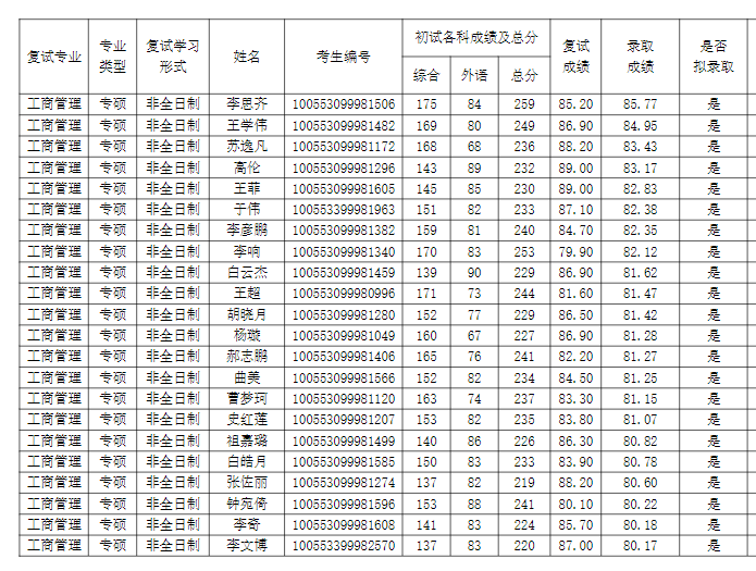 2023 年南开大学商学院 MBA复试及拟录取结果公示