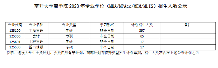 2023年南开大学商学院专业学位（MBA/MPAcc/MEM/MLIS）招生人数公示