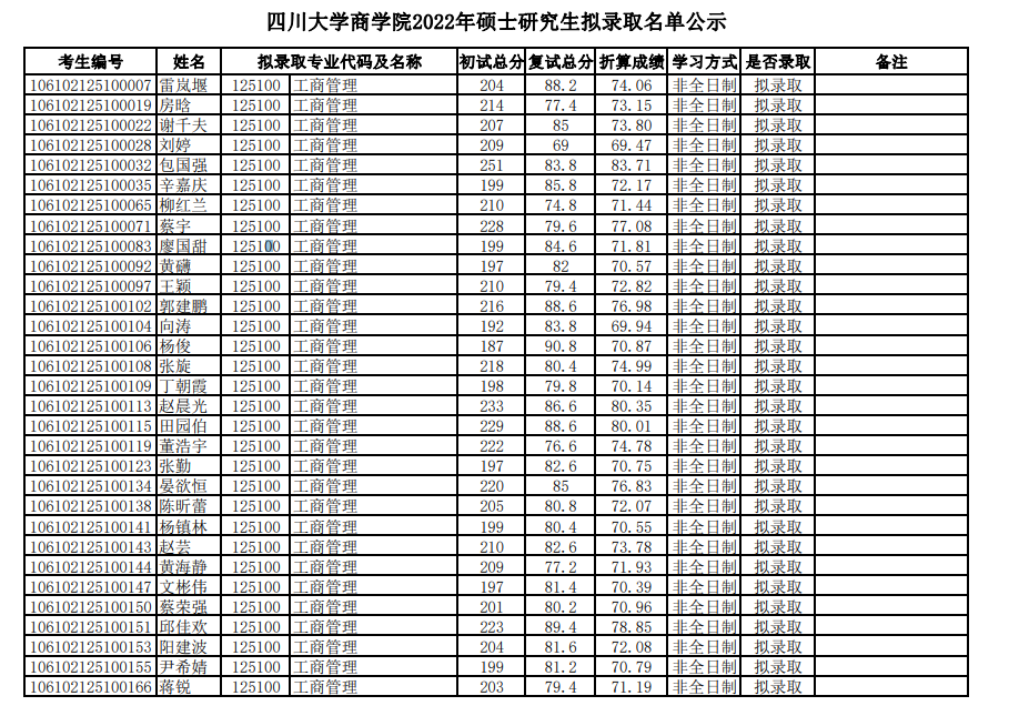 2022年四川大学商学院MBA招生拟录取结果公示