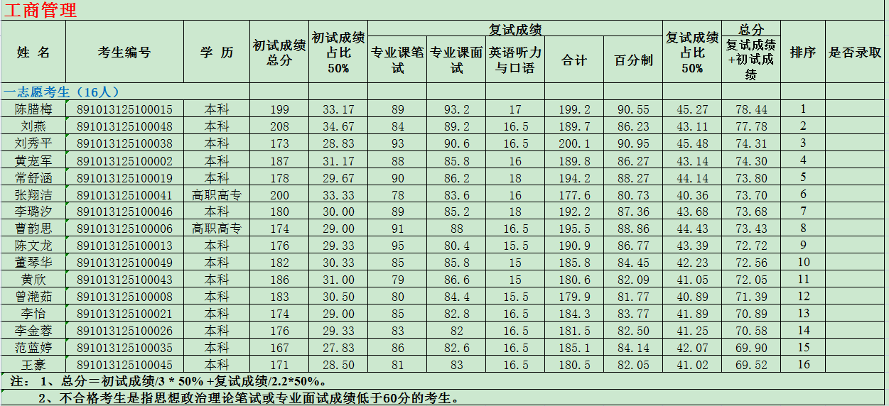 2023年四川省社会科学院硕士研究生工商管理一志愿考生成绩公布