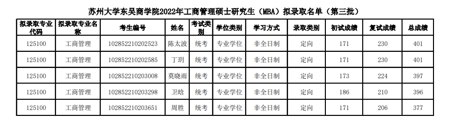 2022年苏州大学东吴商学院工商管理硕士研究生（MBA）拟录取名单公示（第三批）