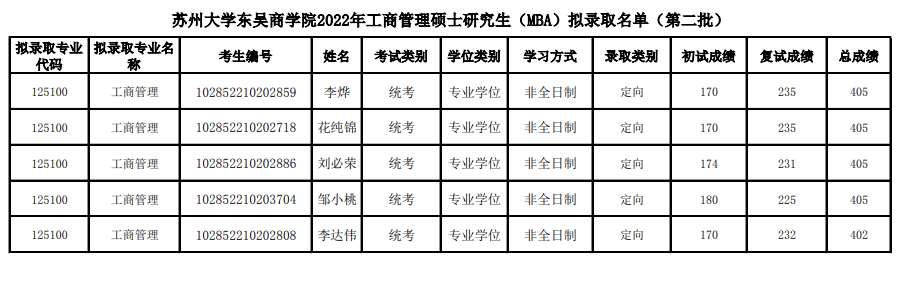 2022年苏州大学东吴商学院（MBA）拟录取名单公示（第二批）