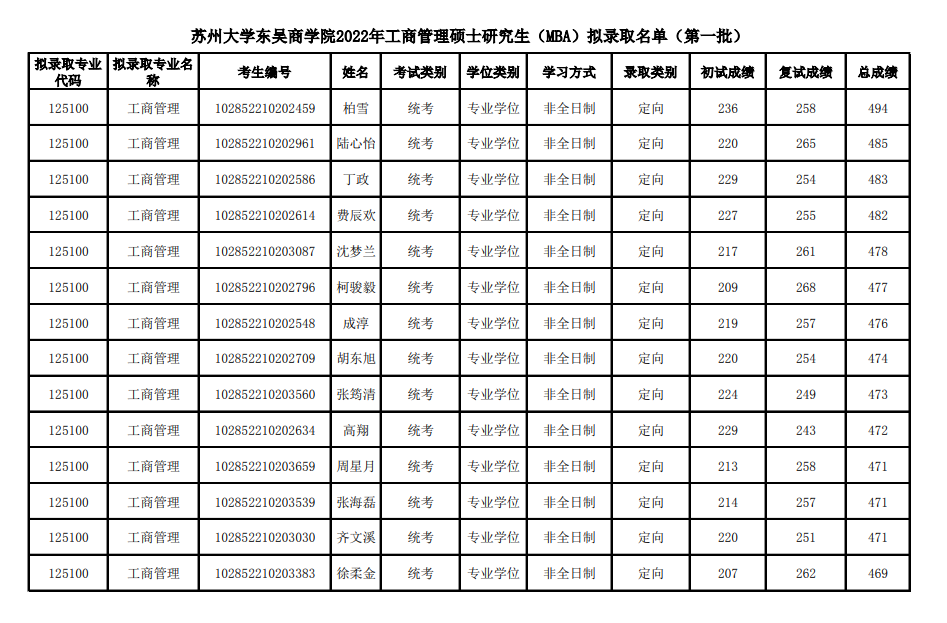 2022年苏州大学东吴商学院（MBA）拟录取名单公示（第一批）