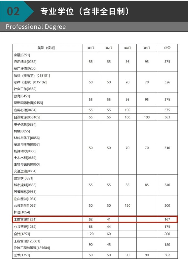 2023年东南大学硕士研究生复试基本线及MBA调剂工作