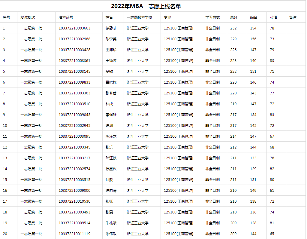 2022年浙江工业大学MBA招生复试分数线名单公布！