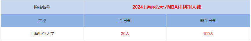 2024年上海师范大学MBA计划招生人数多少
