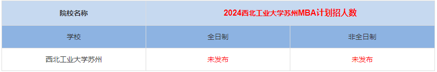 2024年西北工业大学苏州MBA计划招生人数多少
