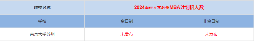 2024年南京大学苏州MBA计划招生人数多少
