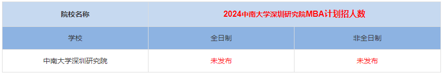 2024年中南大学深圳研究院MBA计划招生人数多少